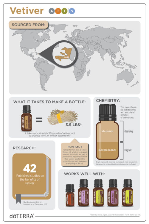 Vetiver 15mL doterra